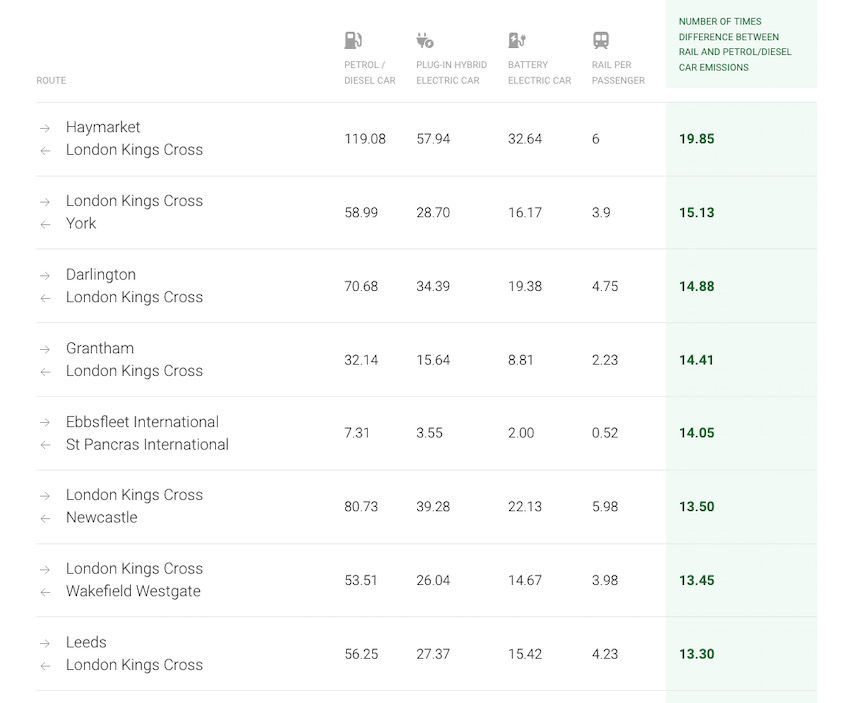 Table showing average emissions (KGCO2e) per transport type on selected UK business routes